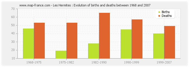 Les Hermites : Evolution of births and deaths between 1968 and 2007